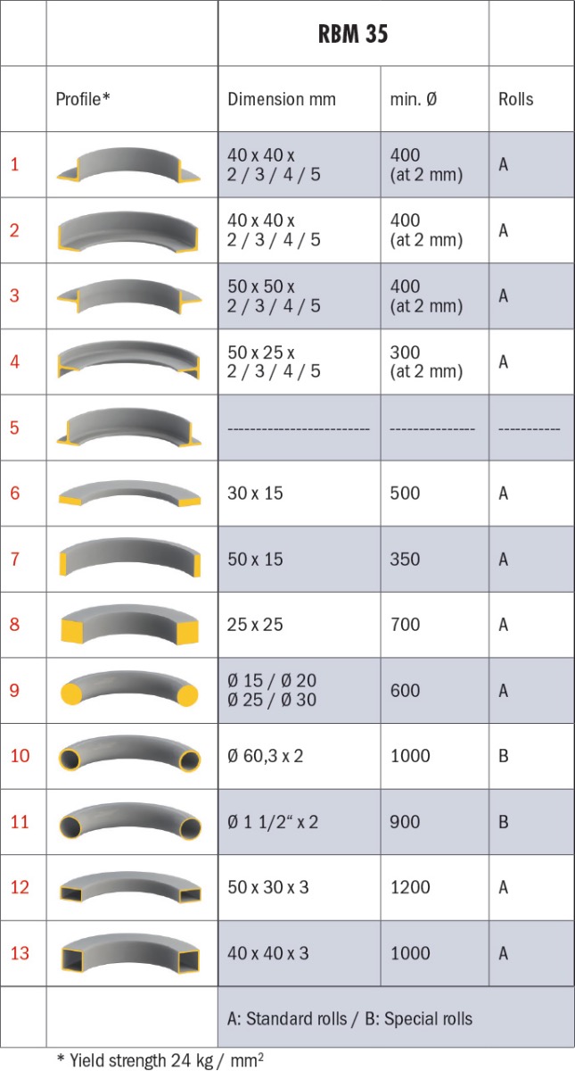 RBM 35